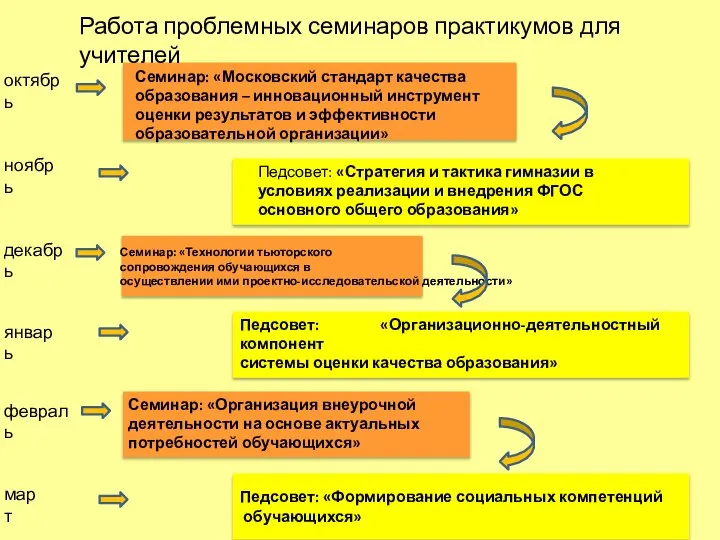 Педсовет: «Организационно-деятельностный компонент системы оценки качества образования» Педсовет: «Формирование социальных компетенций