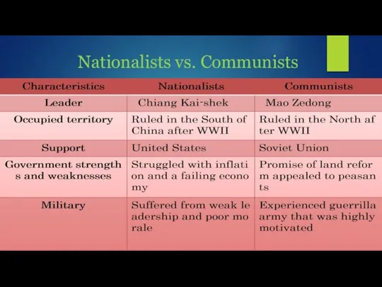 Nationalists vs. Communists