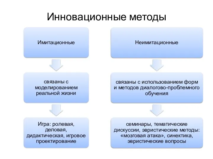 Инновационные методы НПР: Творческие, проблемные задания, дискуссии, имитации, выпуск газет, мозговые