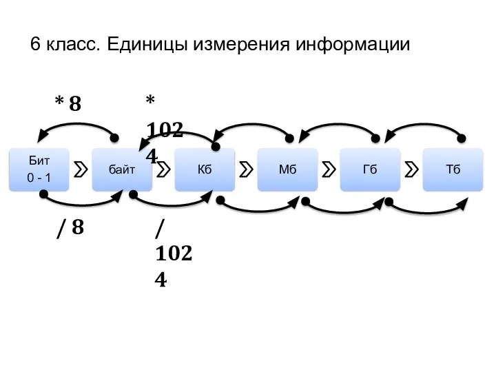 6 класс. Единицы измерения информации * 8 * 1024 / 8 / 1024