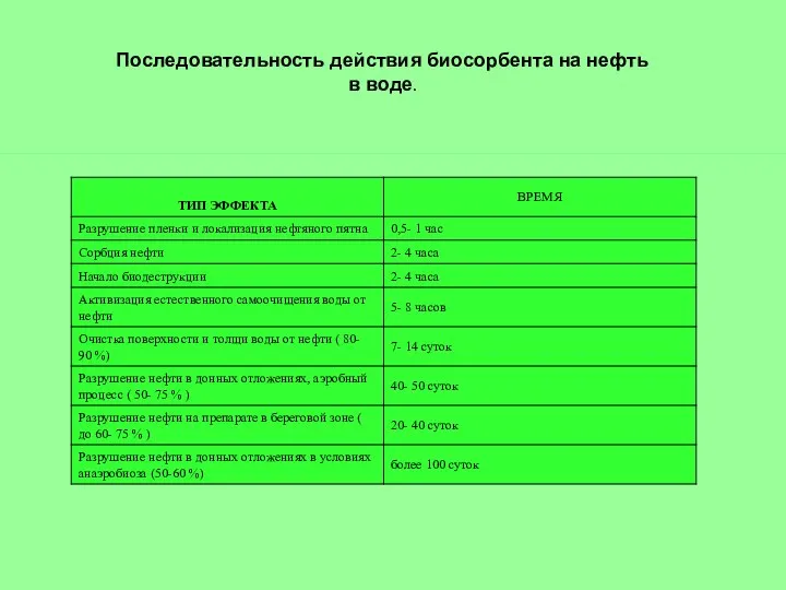 Последовательность действия биосорбента на нефть в воде.