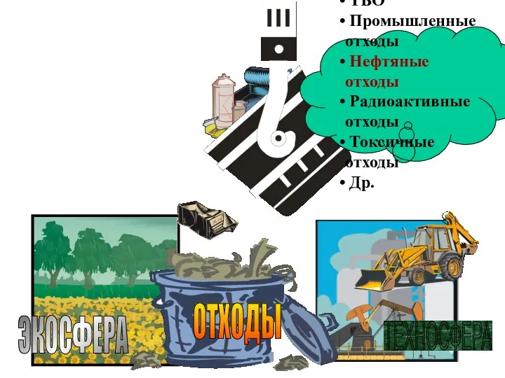 ОТХОДЫ ЭКОСФЕРА ТЕХНОСФЕРА ТБО Промышленные отходы Нефтяные отходы Радиоактивные отходы Токсичные отходы Др.