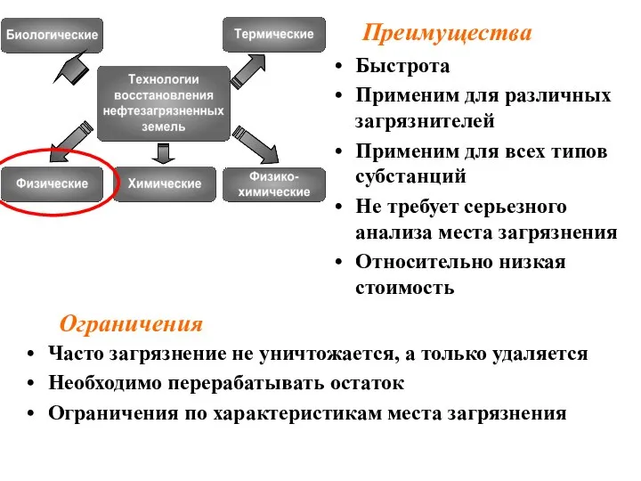 Часто загрязнение не уничтожается, а только удаляется Необходимо перерабатывать остаток Ограничения