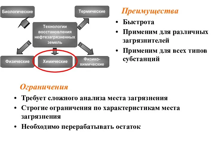 Требует сложного анализа места загрязнения Строгие ограничения по характеристикам места загрязнения