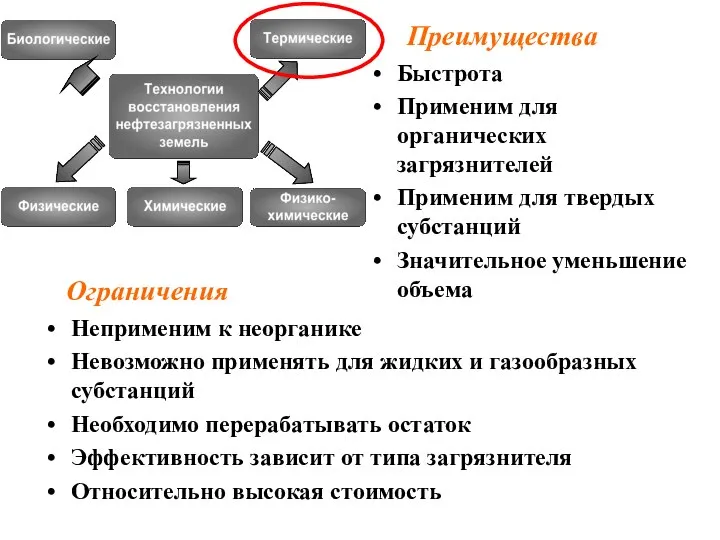 Неприменим к неорганике Невозможно применять для жидких и газообразных субстанций Необходимо