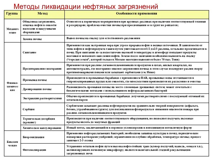 Методы ликвидации нефтяных загрязнений почвы