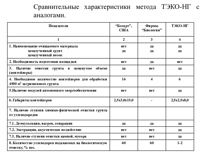 Сравнительные характеристики метода ТЭКО-НГ с аналогами.