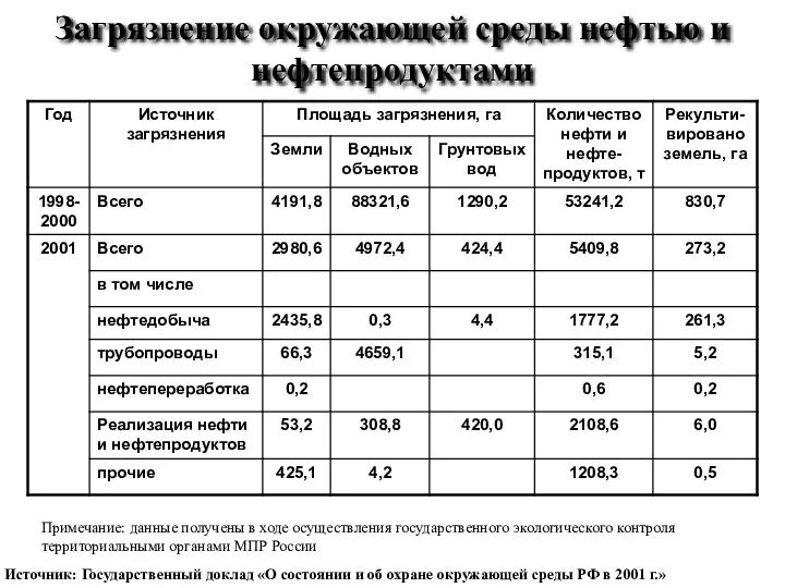 Загрязнение окружающей среды нефтью и нефтепродуктами Источник: Государственный доклад «О состоянии