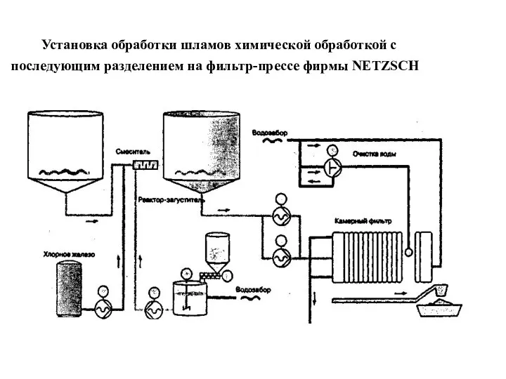 Установка обработки шламов химической обработкой с последующим разделением на фильтр-прессе фирмы NETZSCH