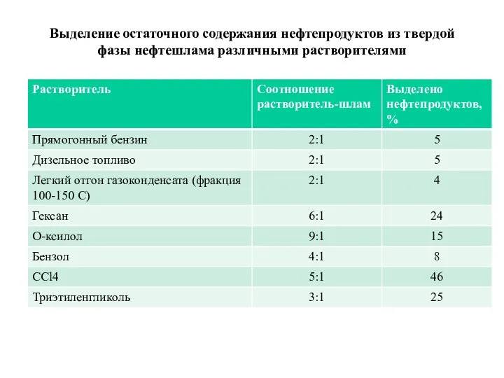 Выделение остаточного содержания нефтепродуктов из твердой фазы нефтешлама различными растворителями