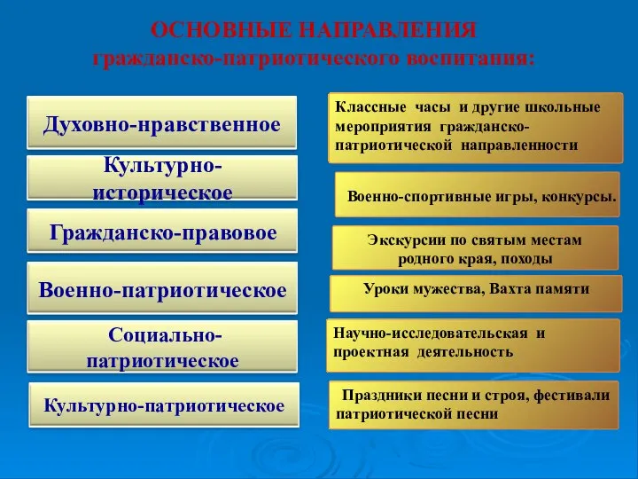 Экскурсии по святым местам родного края, походы Уроки мужества, Вахта памяти