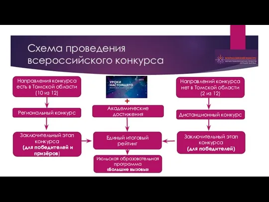 Схема проведения всероссийского конкурса Направления конкурса есть в Томской области (10