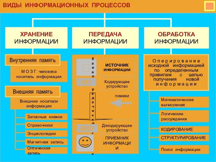 ХРАНЕНИЕ ИНФОРМАЦИИ ПЕРЕДАЧА ИНФОРМАЦИИ М О З Г человека носитель информации