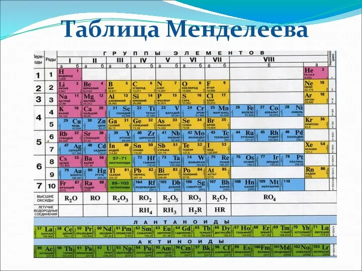 Таблица Менделеева