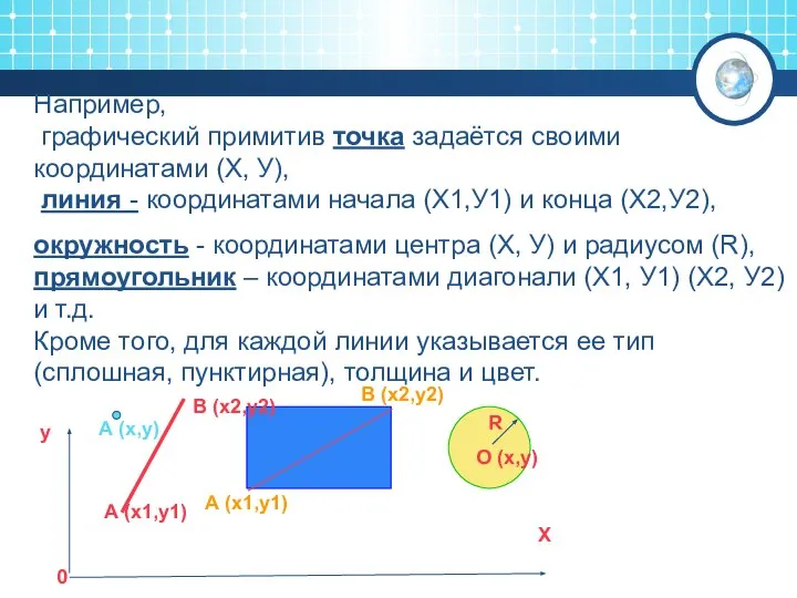 Например, графический примитив точка задаётся своими координатами (Х, У), линия -