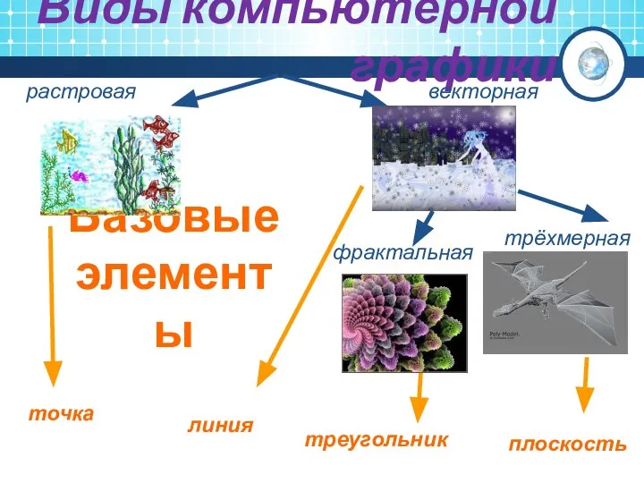 Виды компьютерной графики растровая векторная фрактальная точка линия треугольник Базовые элементы трёхмерная плоскость