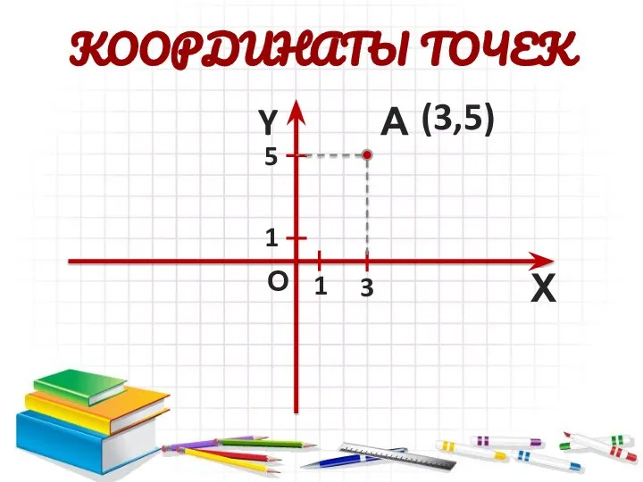 Х Y А (3,5) О 3 5 1 1 КООРДИНАТЫ ТОЧЕК