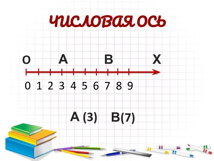 ЧИСЛОВАЯ ОСЬ Х А В 0 1 2 3 4 5