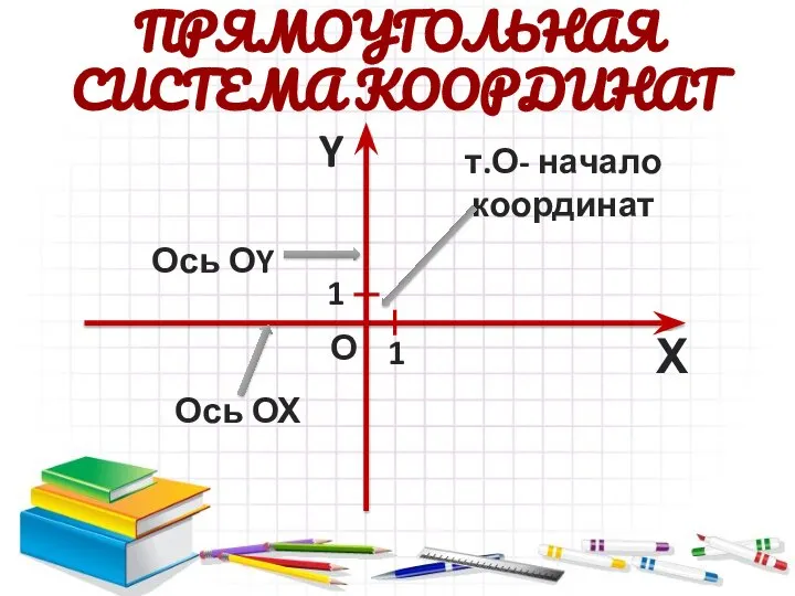 Х Y т.О- начало координат Ось ОY Ось ОХ О 1 1 ПРЯМОУГОЛЬНАЯ СИСТЕМА КООРДИНАТ