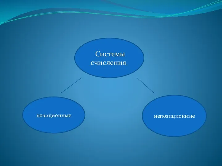 Системы счисления. позиционные непозиционные