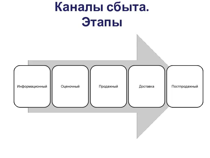 Каналы сбыта. Этапы