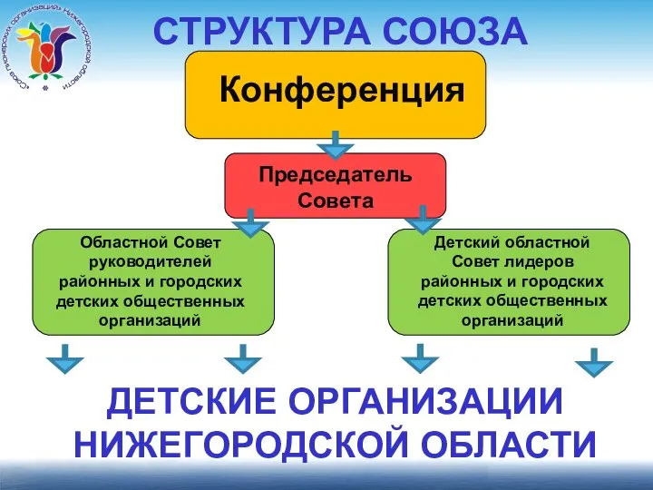 СТРУКТУРА СОЮЗА Конференция ДЕТСКИЕ ОРГАНИЗАЦИИ НИЖЕГОРОДСКОЙ ОБЛАСТИ Председатель Совета Областной Совет