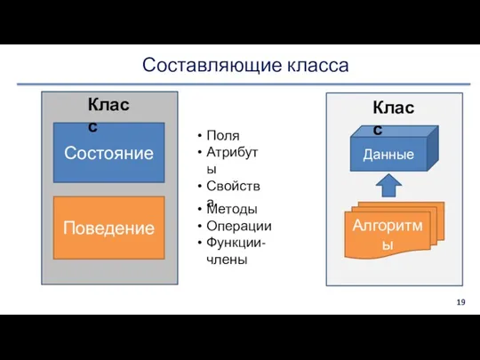 Составляющие класса Состояние Поведение Поля Атрибуты Свойства Методы Операции Функции-члены Данные Алгоритмы Класс Класс