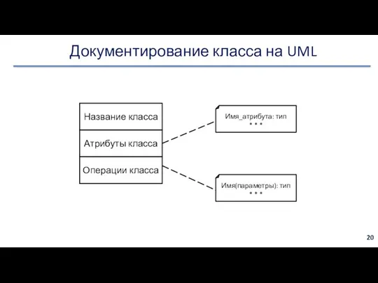 Документирование класса на UML Название класса Атрибуты класса Операции класса Имя_атрибута: