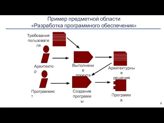 Пример предметной области «Разработка программного обеспечения» Архитектор Выполнение проекта Архитектурные решения