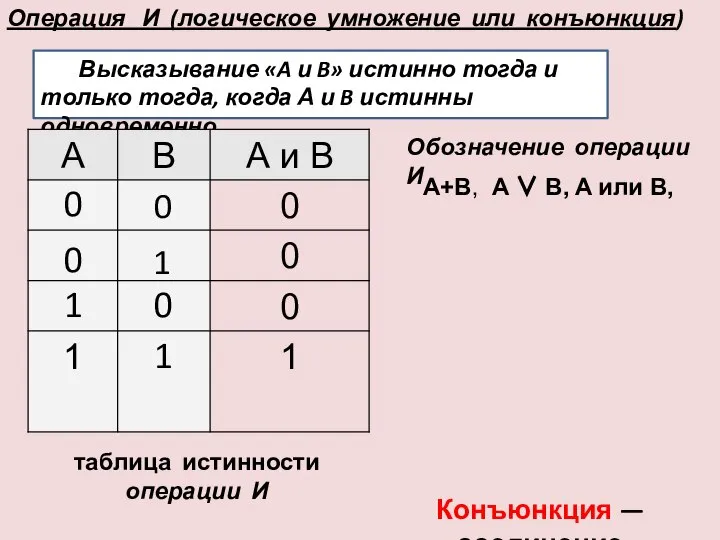 Операция И (логическое умножение или конъюнкция) Высказывание «A и B» истинно