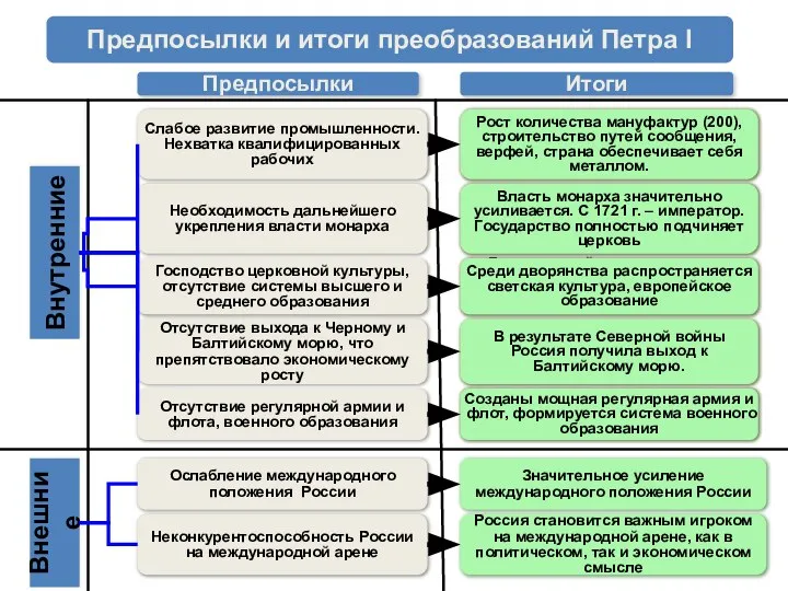 Вводятся ремесленные цехи, на заводах не наемные рабочие, а приписные крестьяне,