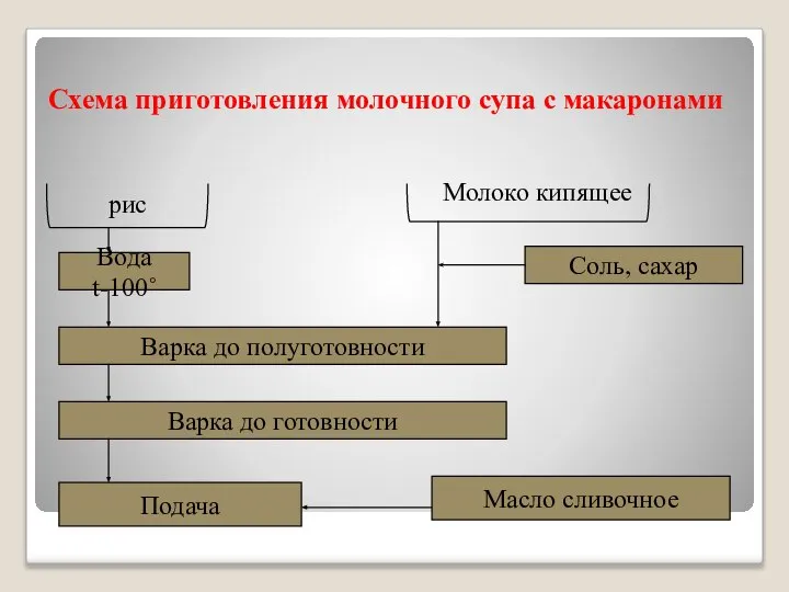 Схема приготовления молочного супа с макаронами рис Вода t-100˚ Варка до