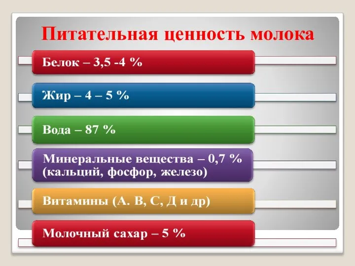 Питательная ценность молока