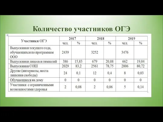 Количество участников ОГЭ