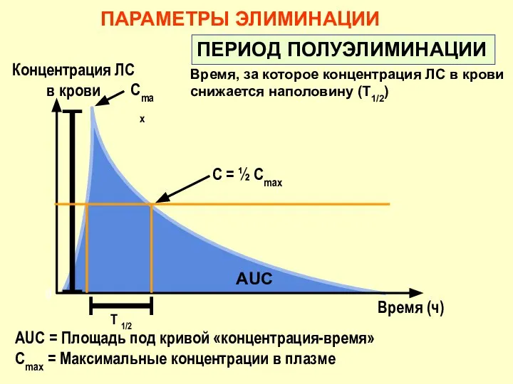 Время, за которое концентрация ЛС в крови снижается наполовину (Т1/2) ПЕРИОД ПОЛУЭЛИМИНАЦИИ ПАРАМЕТРЫ ЭЛИМИНАЦИИ