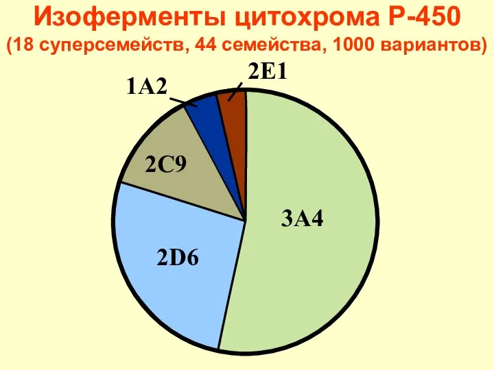 Изоферменты цитохрома Р-450 (18 суперсемейств, 44 семейства, 1000 вариантов)