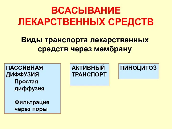 ВСАСЫВАНИЕ ЛЕКАРСТВЕННЫХ СРЕДСТВ Виды транспорта лекарственных средств через мембрану ПАССИВНАЯ ДИФФУЗИЯ