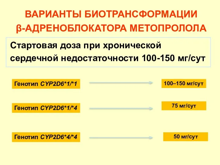 ВАРИАНТЫ БИОТРАНСФОРМАЦИИ β-АДРЕНОБЛОКАТОРА МЕТОПРОЛОЛА Стартовая доза при хронической сердечной недостаточности 100-150 мг/сут