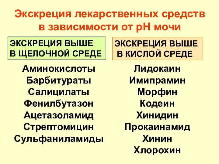 Экскреция лекарственных средств в зависимости от рН мочи ЭКСКРЕЦИЯ ВЫШЕ В