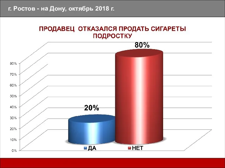 г. Ростов - на Дону, октябрь 2018 г.