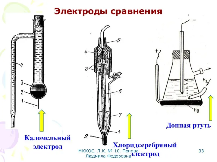 МККОС. Л.К. № 10. Попова Людмила Федоровна Электроды сравнения Донная ртуть Каломельный электрод Хлоридсеребряный электрод