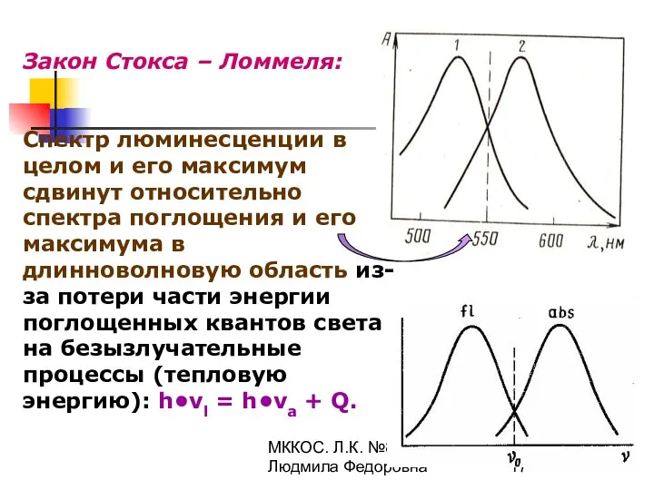 МККОС. Л.К. №8. Попова Людмила Федоровна Закон Стокса – Ломмеля: Спектр