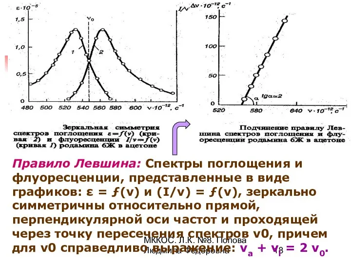 МККОС. Л.К. №8. Попова Людмила Федоровна Правило Левшина: Спектры поглощения и