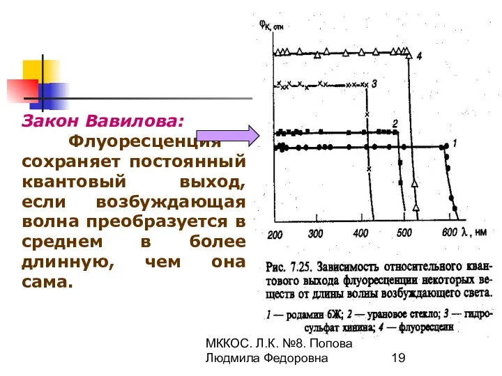 МККОС. Л.К. №8. Попова Людмила Федоровна Закон Вавилова: Флуоресценция сохраняет постоянный