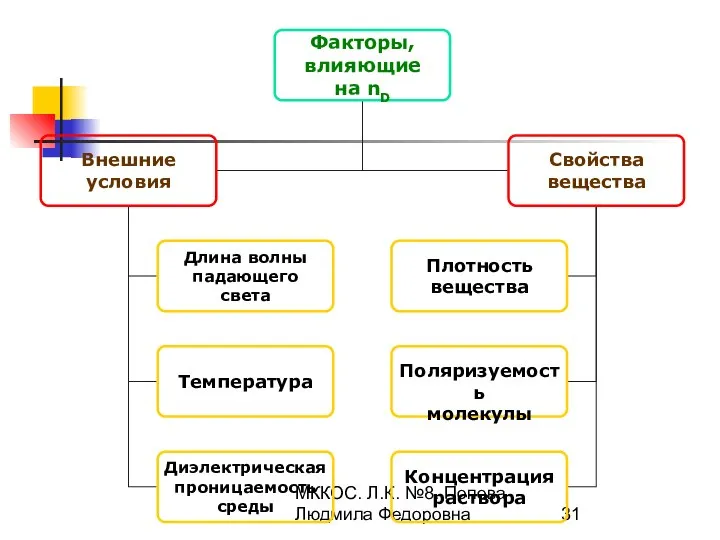 МККОС. Л.К. №8. Попова Людмила Федоровна