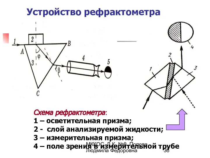 МККОС. Л.К. №8. Попова Людмила Федоровна Схема рефрактометра: 1 – осветительная