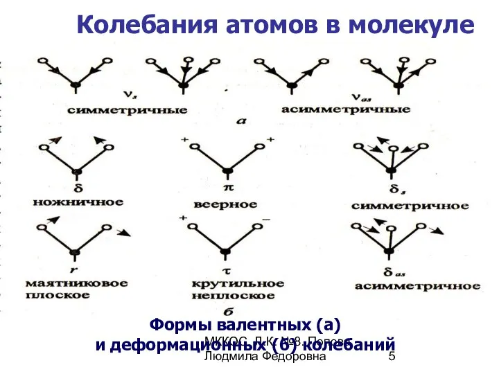 МККОС. Л.К. №8. Попова Людмила Федоровна Колебания атомов в молекуле Формы