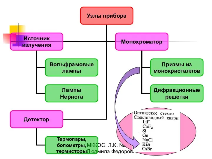 МККОС. Л.К. №8. Попова Людмила Федоровна