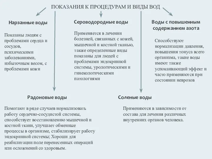 ПОКАЗАНИЯ К ПРОЦЕДУРАМ И ВИДЫ ВОД Нарзанные воды Сероводородные воды Воды