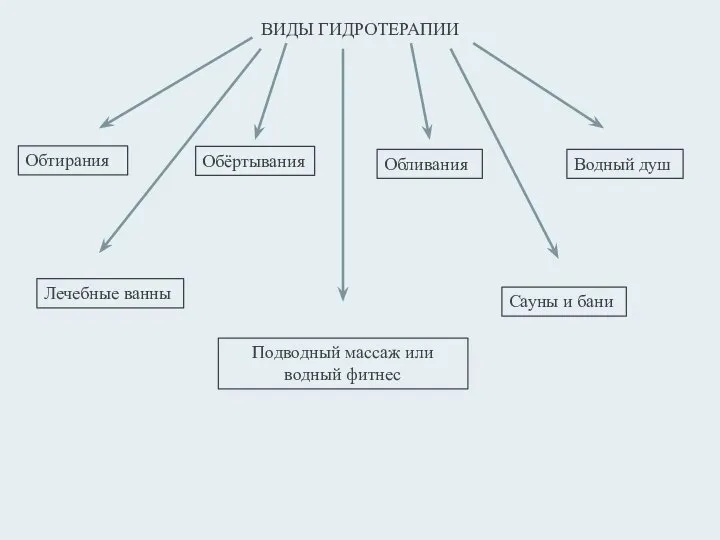 ВИДЫ ГИДРОТЕРАПИИ Обтирания Обёртывания Обливания Водный душ Лечебные ванны Подводный массаж